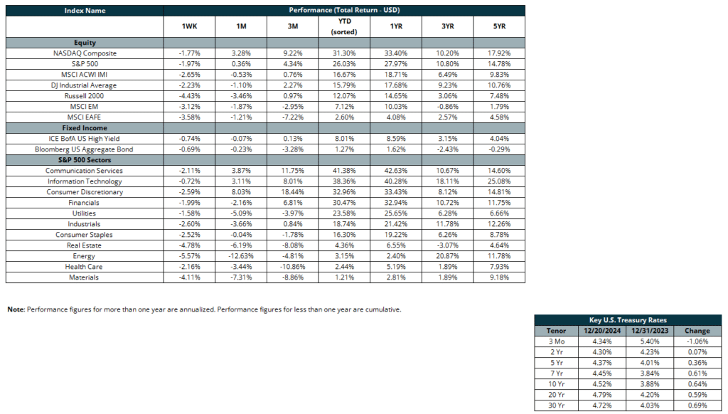 Fed Forecast for Fewer Cuts in 2025 Roils Markets Sequoia Financial Group